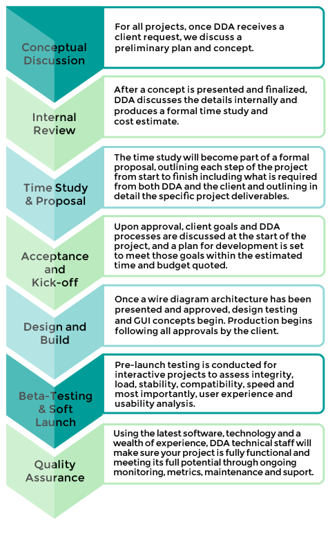 Process Graphic